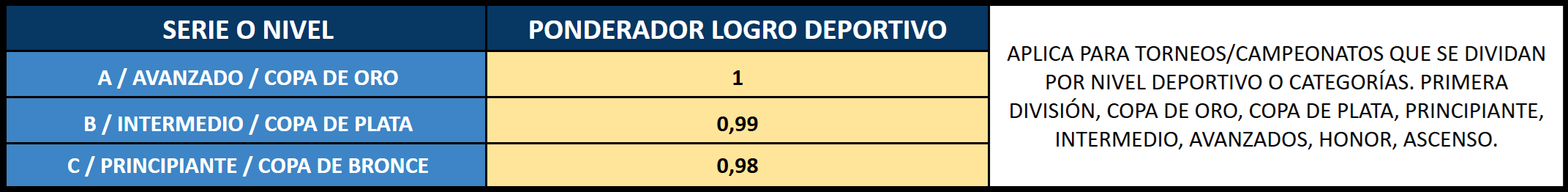 Ponderación Deporte Azul